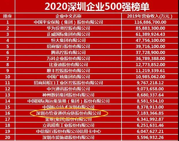 《2020深圳企业500强》出炉！jinnianhui今年会荣列第16位